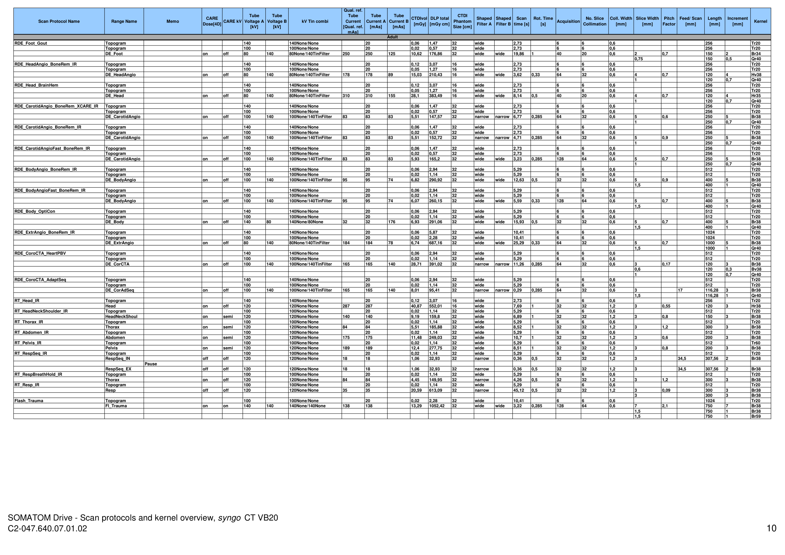 Parametri aparat: Drive 128 Protocols (VB20) — pagina 10
