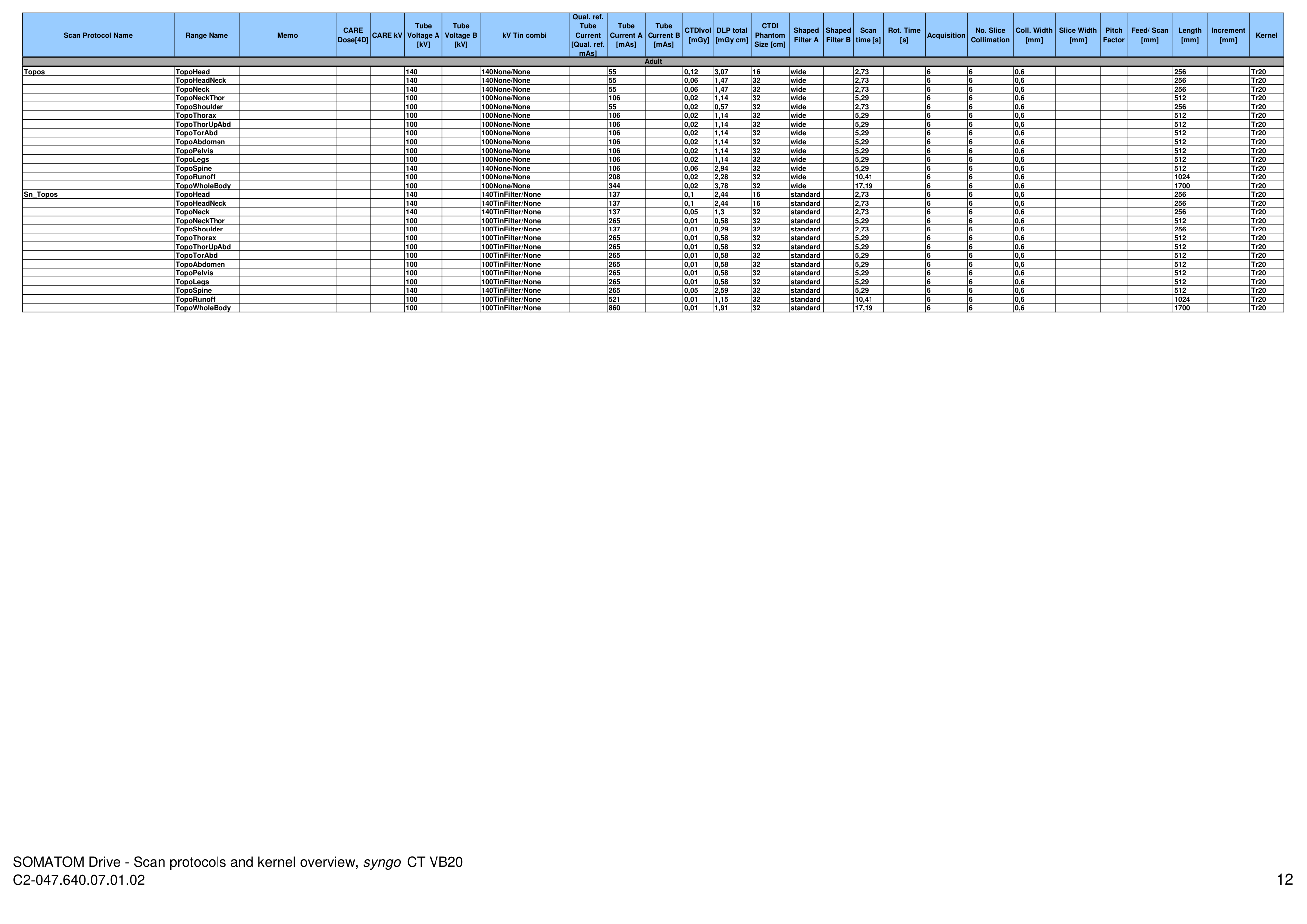 Parametri aparat: Drive 128 Protocols (VB20) — pagina 12