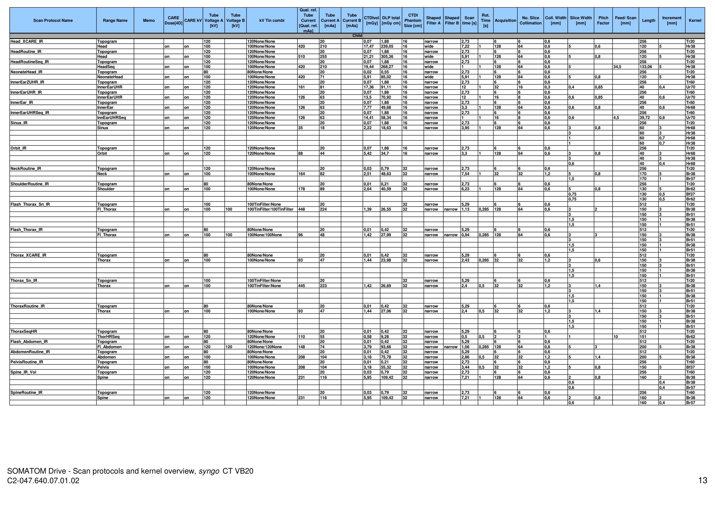 Parametri aparat: Drive 128 Protocols (VB20) — pagina 13