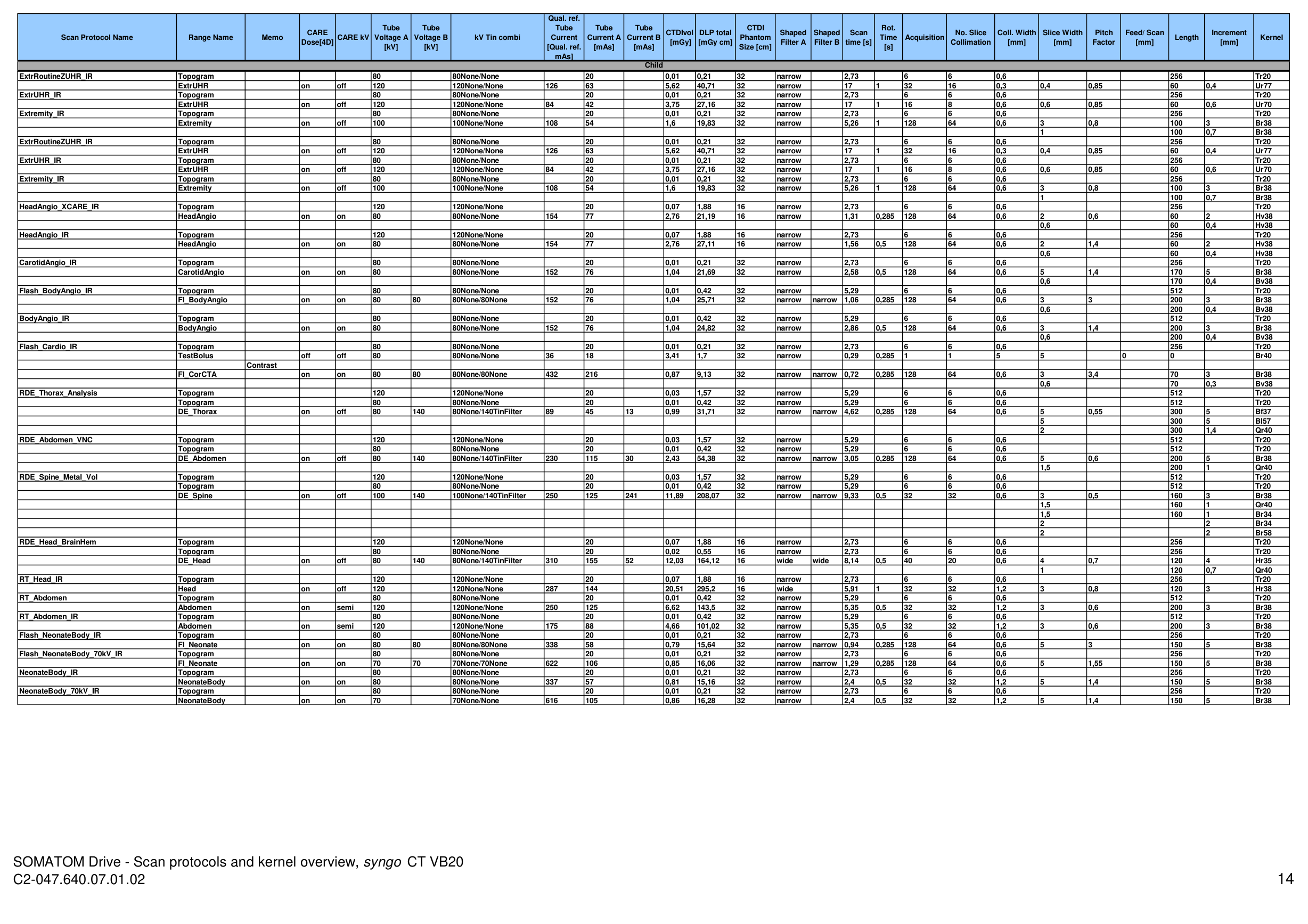 Parametri aparat: Drive 128 Protocols (VB20) — pagina 14