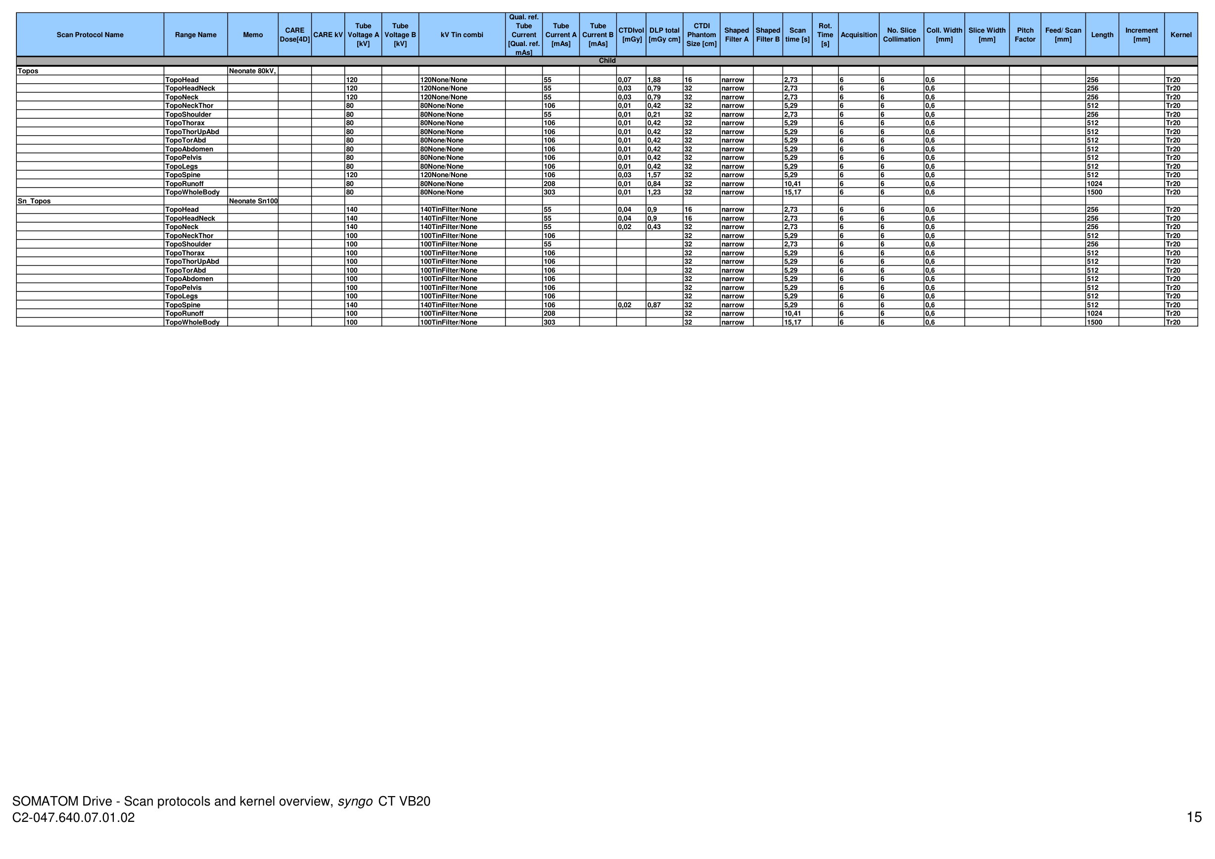 Parametri aparat: Drive 128 Protocols (VB20) — pagina 15