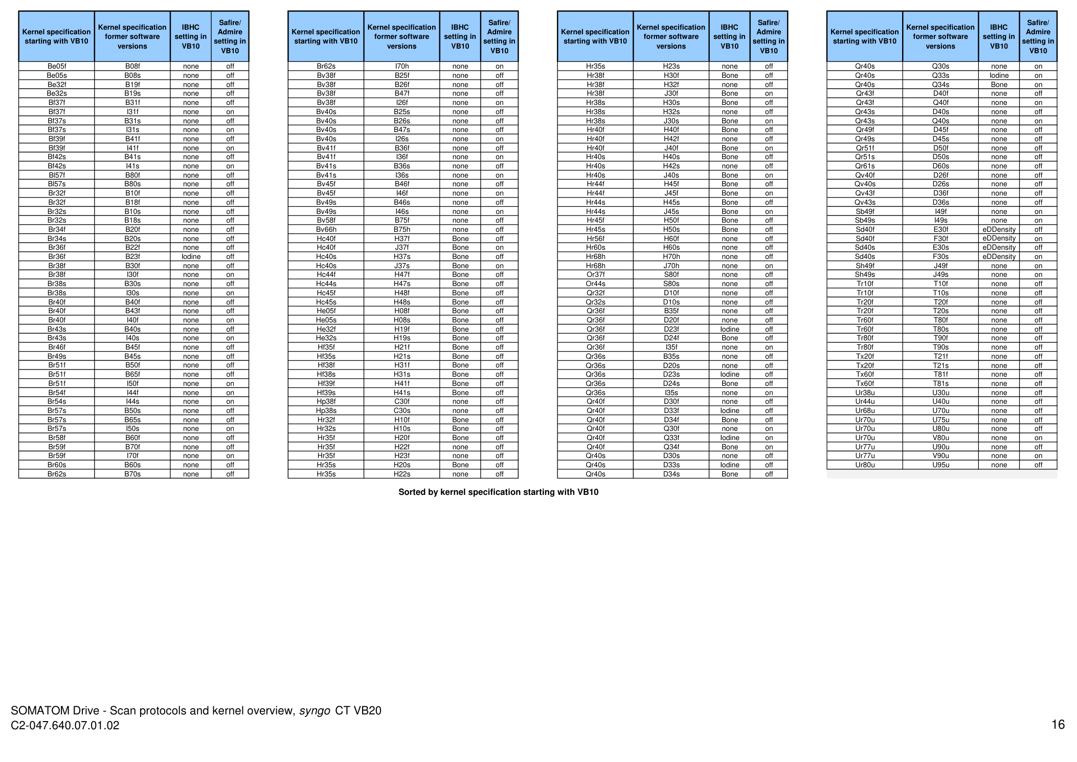 Parametri aparat: Drive 128 Protocols (VB20) — pagina 16