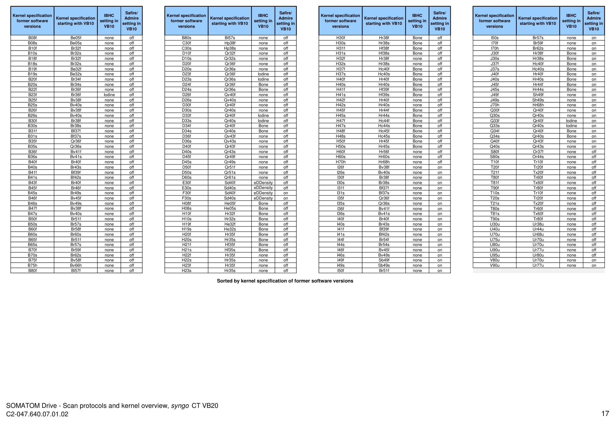 Parametri aparat: Drive 128 Protocols (VB20) — pagina 17