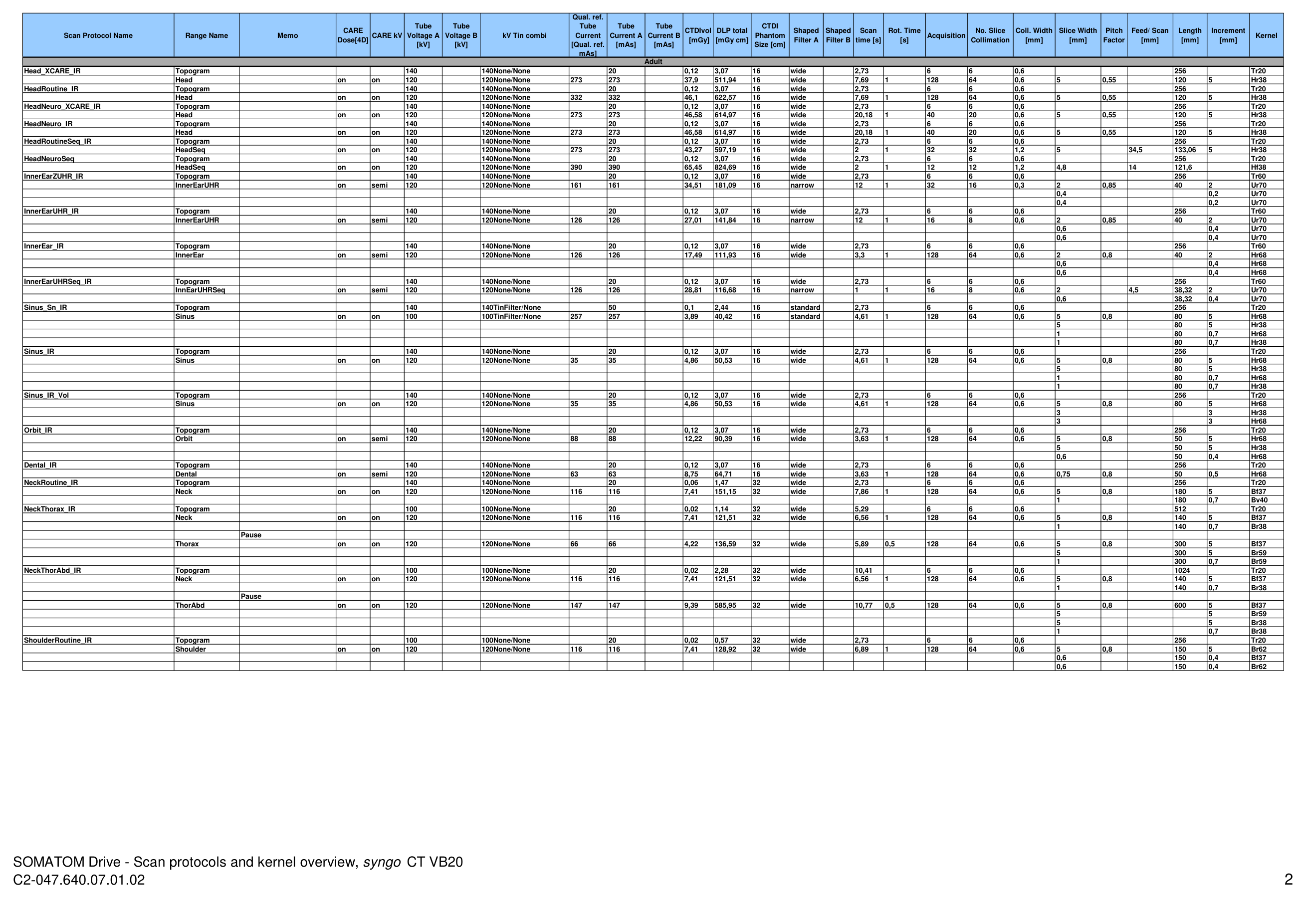 Parametri aparat: Drive 128 Protocols (VB20) — pagina 2