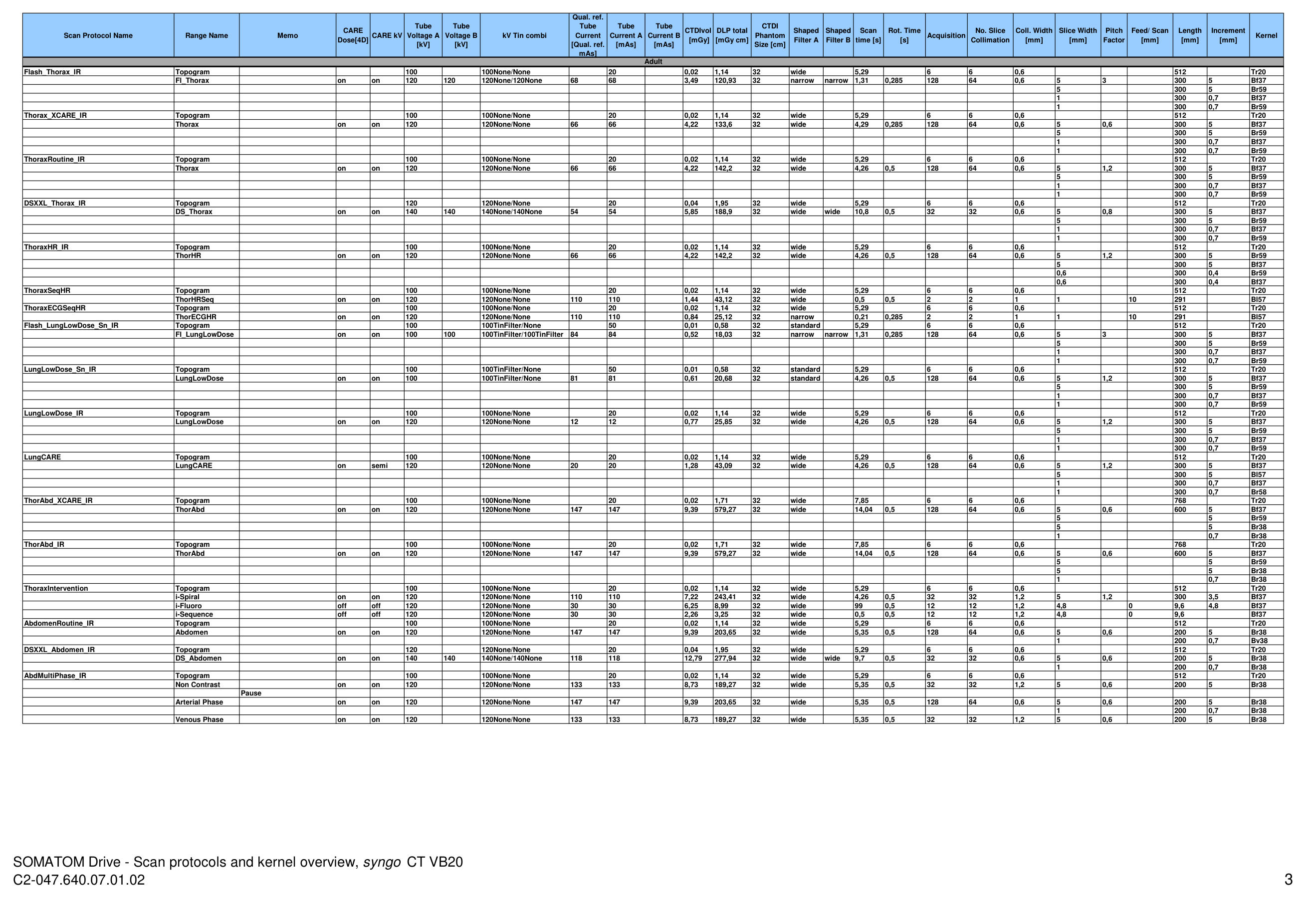 Parametri aparat: Drive 128 Protocols (VB20) — pagina 3