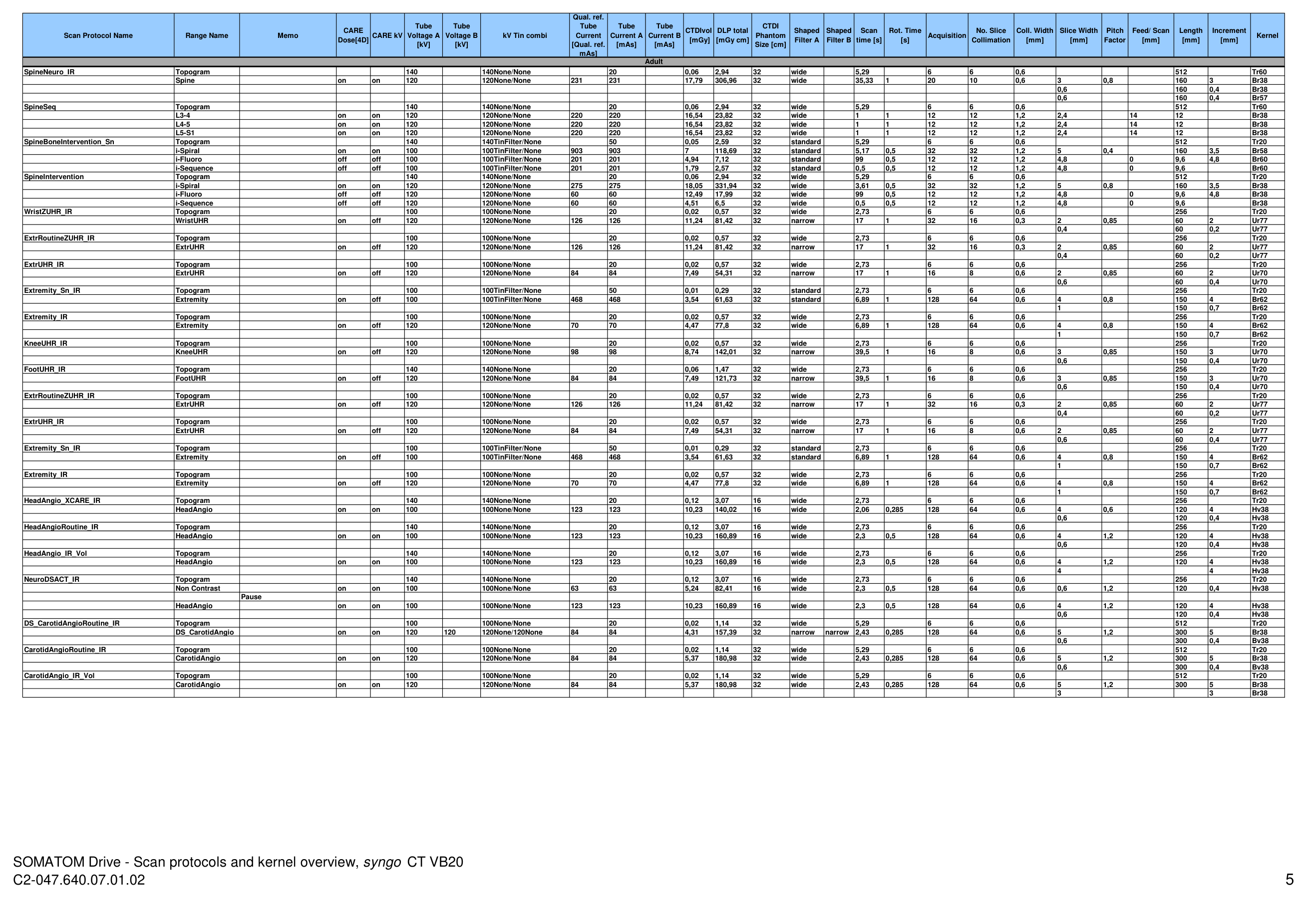 Parametri aparat: Drive 128 Protocols (VB20) — pagina 5