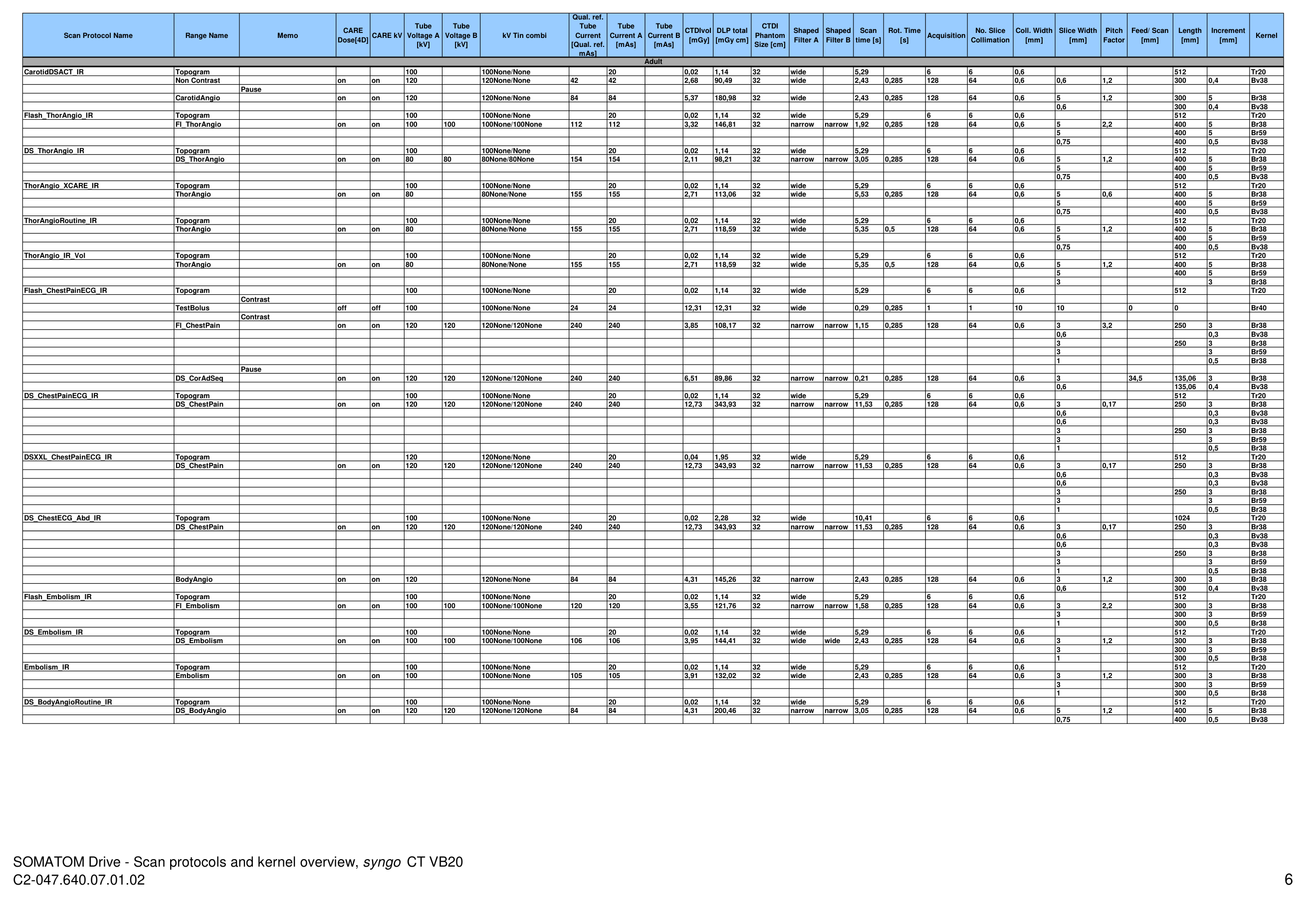 Parametri aparat: Drive 128 Protocols (VB20) — pagina 6