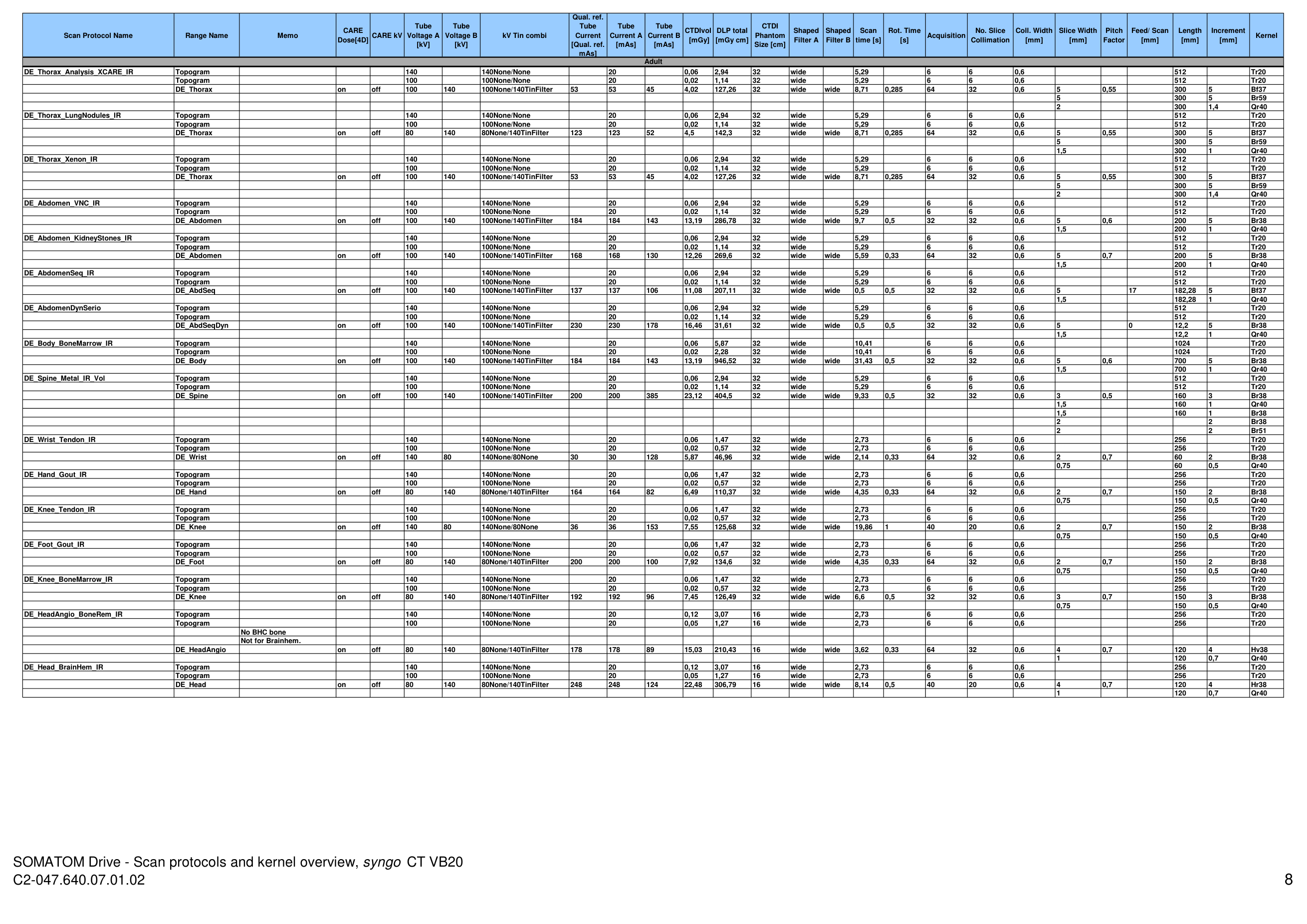 Parametri aparat: Drive 128 Protocols (VB20) — pagina 8