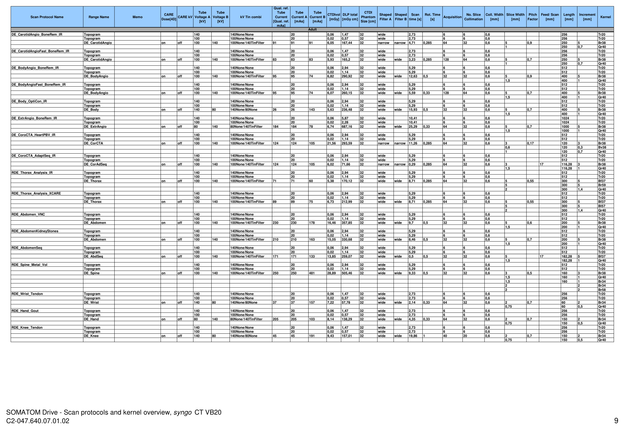 Parametri aparat: Drive 128 Protocols (VB20) — pagina 9